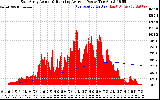 Solar PV/Inverter Performance East Array Actual & Running Average Power Output