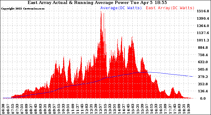 Solar PV/Inverter Performance East Array Actual & Running Average Power Output