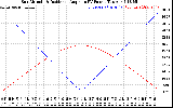 Solar PV/Inverter Performance Sun Altitude Angle & Sun Incidence Angle on PV Panels