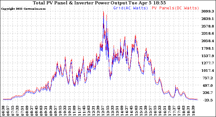 Solar PV/Inverter Performance PV Panel Power Output & Inverter Power Output