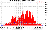 Solar PV/Inverter Performance Total PV Panel Power Output & Solar Radiation