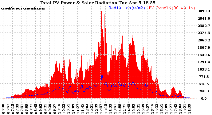 Solar PV/Inverter Performance Total PV Panel Power Output & Solar Radiation