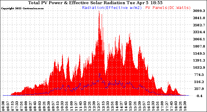 Solar PV/Inverter Performance Total PV Panel Power Output & Effective Solar Radiation