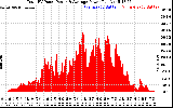 Solar PV/Inverter Performance Total PV Panel Power Output