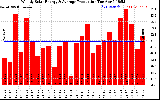 Solar PV/Inverter Performance Weekly Solar Energy Production