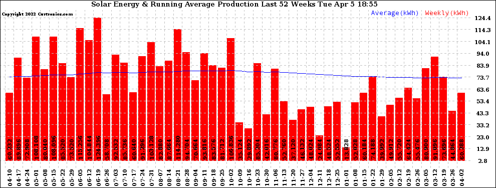 Solar PV/Inverter Performance Weekly Solar Energy Production Running Average Last 52 Weeks