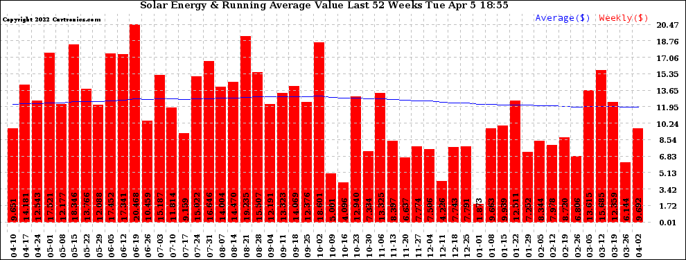 Solar PV/Inverter Performance Weekly Solar Energy Production Value Running Average Last 52 Weeks