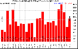 Solar PV/Inverter Performance Weekly Solar Energy Production Value