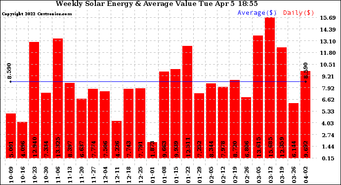 Solar PV/Inverter Performance Weekly Solar Energy Production Value