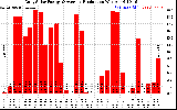 Solar PV/Inverter Performance Daily Solar Energy Production