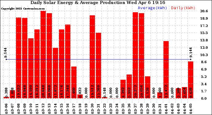 Solar PV/Inverter Performance Daily Solar Energy Production