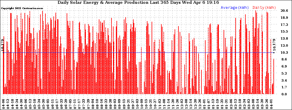 Solar PV/Inverter Performance Daily Solar Energy Production Last 365 Days