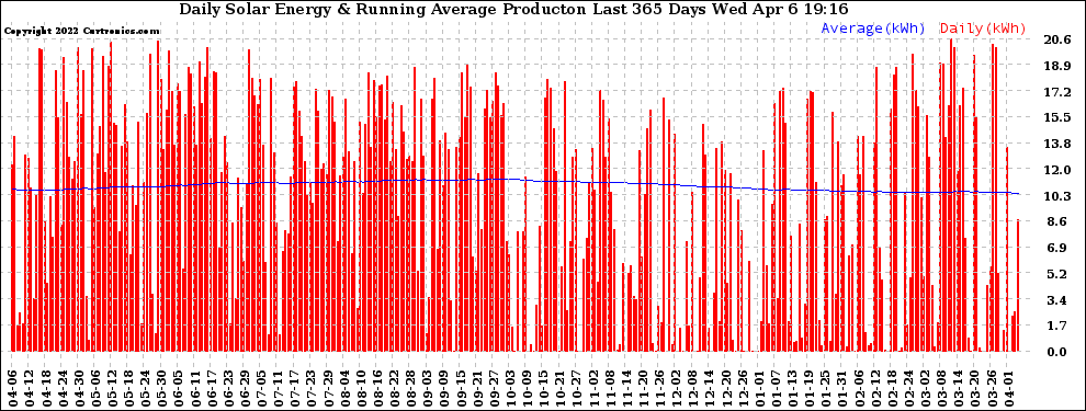 Solar PV/Inverter Performance Daily Solar Energy Production Running Average Last 365 Days