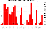 Solar PV/Inverter Performance Daily Solar Energy Production Value