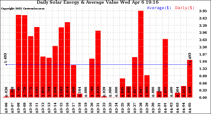 Solar PV/Inverter Performance Daily Solar Energy Production Value