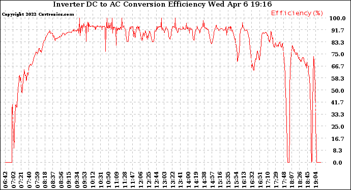 Solar PV/Inverter Performance Inverter DC to AC Conversion Efficiency