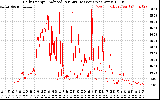 Solar PV/Inverter Performance Daily Energy Production Per Minute