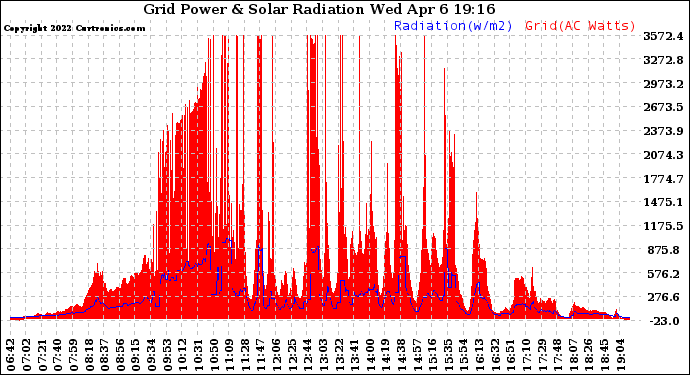 Solar PV/Inverter Performance Grid Power & Solar Radiation