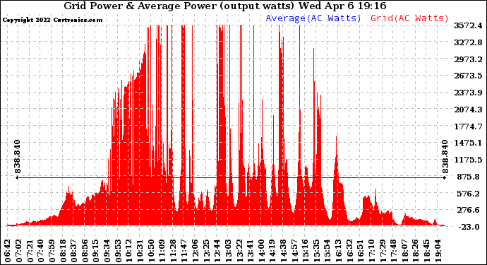 Solar PV/Inverter Performance Inverter Power Output