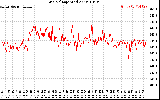 Solar PV/Inverter Performance Grid Voltage