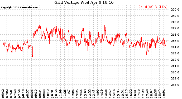 Solar PV/Inverter Performance Grid Voltage