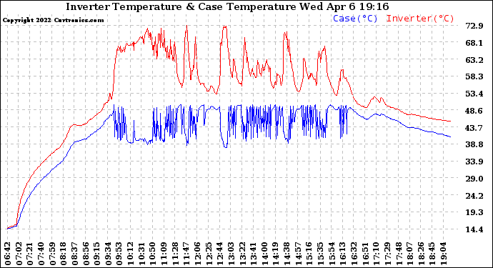 Solar PV/Inverter Performance Inverter Operating Temperature