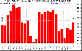 Solar PV/Inverter Performance Monthly Solar Energy Production Average Per Day (KWh)