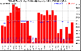 Solar PV/Inverter Performance Monthly Solar Energy Production Value Running Average