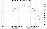 Solar PV/Inverter Performance Outdoor Temperature