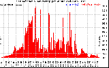 Solar PV/Inverter Performance Solar Radiation & Day Average per Minute