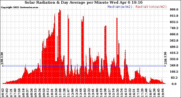 Solar PV/Inverter Performance Solar Radiation & Day Average per Minute