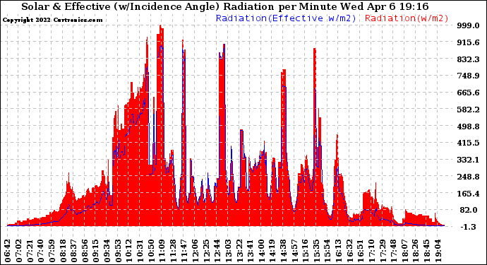 Solar PV/Inverter Performance Solar Radiation & Effective Solar Radiation per Minute