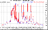 Solar PV/Inverter Performance Photovoltaic Panel Current Output