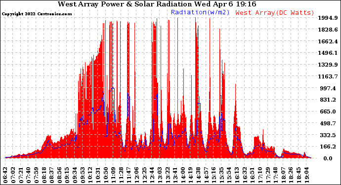 Solar PV/Inverter Performance West Array Power Output & Solar Radiation