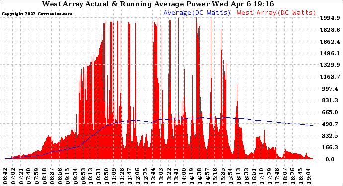 Solar PV/Inverter Performance West Array Actual & Running Average Power Output