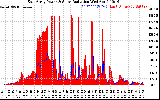 Solar PV/Inverter Performance East Array Power Output & Solar Radiation