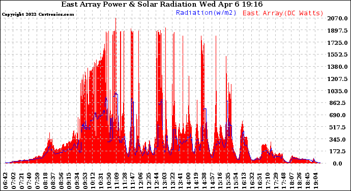 Solar PV/Inverter Performance East Array Power Output & Solar Radiation