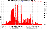 Solar PV/Inverter Performance East Array Actual & Average Power Output