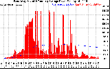 Solar PV/Inverter Performance East Array Actual & Running Average Power Output