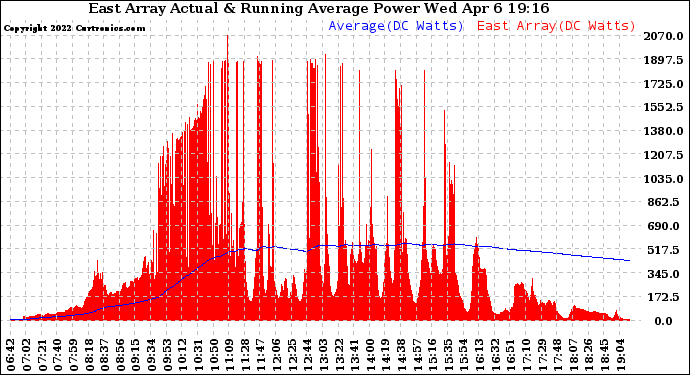 Solar PV/Inverter Performance East Array Actual & Running Average Power Output