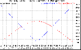 Solar PV/Inverter Performance Sun Altitude Angle & Sun Incidence Angle on PV Panels