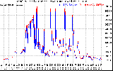 Solar PV/Inverter Performance PV Panel Power Output & Inverter Power Output