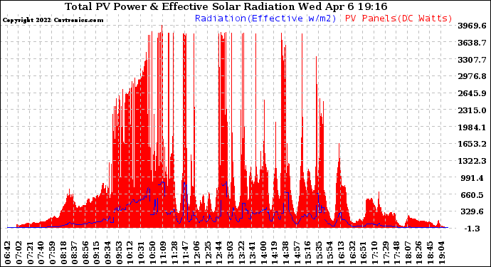 Solar PV/Inverter Performance Total PV Panel Power Output & Effective Solar Radiation