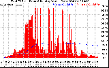 Solar PV/Inverter Performance Total PV Panel & Running Average Power Output