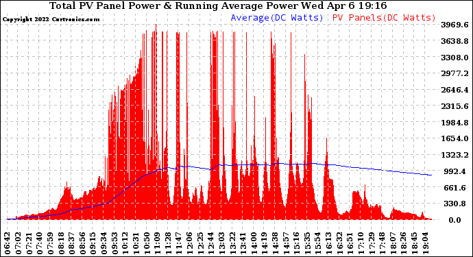 Solar PV/Inverter Performance Total PV Panel & Running Average Power Output