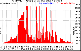 Solar PV/Inverter Performance Total PV Panel Power Output