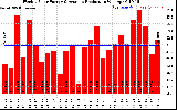 Solar PV/Inverter Performance Weekly Solar Energy Production