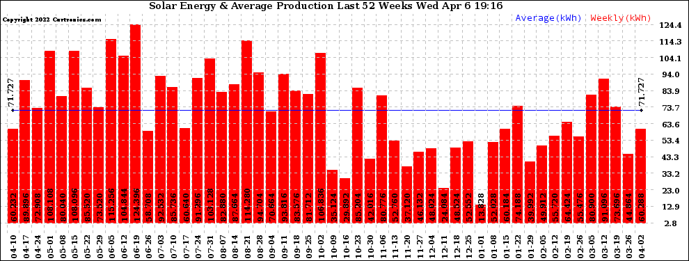 Solar PV/Inverter Performance Weekly Solar Energy Production Last 52 Weeks