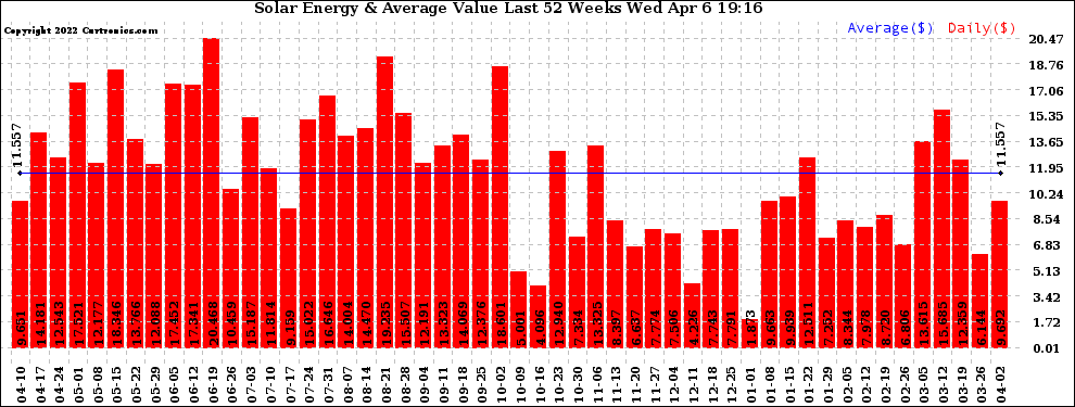 Solar PV/Inverter Performance Weekly Solar Energy Production Value Last 52 Weeks