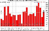 Solar PV/Inverter Performance Weekly Solar Energy Production Value